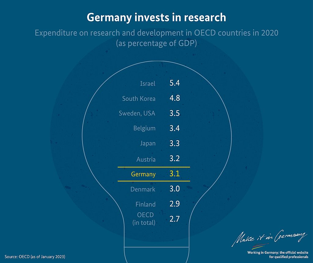 Graphic Germany as a country of research