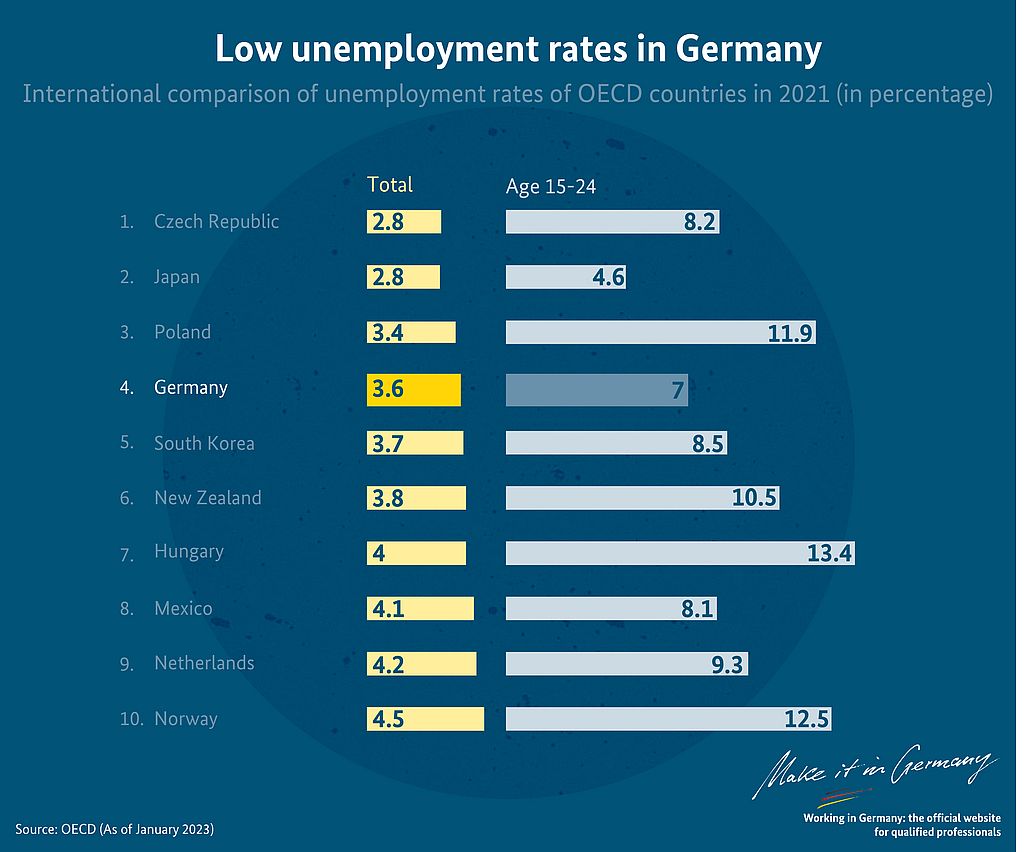 Graphic Unemployment rate in Germany